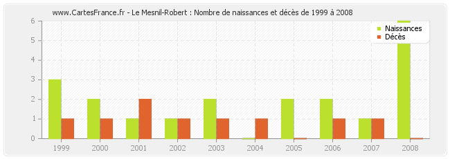 Le Mesnil-Robert : Nombre de naissances et décès de 1999 à 2008